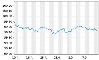 Chart AT & T Inc. EO-Notes 2023(23/25) - 1 Monat