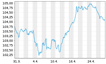 Chart AT & T Inc. EO-Notes 2023(23/31) - 1 Month