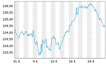 Chart AT & T Inc. EO-Notes 2023(23/34) - 1 Monat