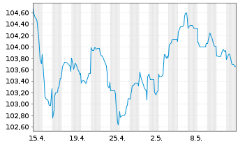Chart AT & T Inc. EO-Notes 2023(23/34) - 1 Monat