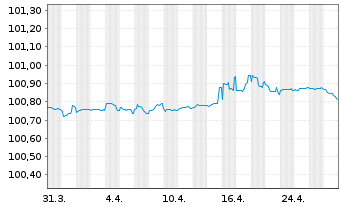 Chart Orsted A/S EO-Medium-Term Nts 2023(23/26) - 1 Month