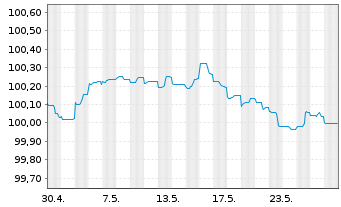 Chart Orsted A/S EO-Medium-Term Nts 2023(23/26) - 1 Monat