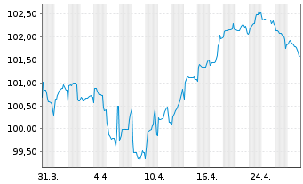 Chart Unilever Fin. Netherlands B.V. EO-MTN. 2023(23/35) - 1 Month