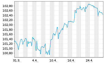 Chart Unilever Fin. Netherlands B.V. EO-MTN. 2023(23/31) - 1 Monat