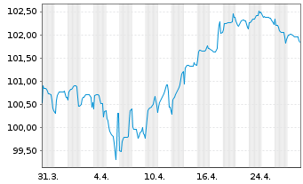 Chart Roche Finance Europe B.V. EO-Med.T.Nts 2023(23/35) - 1 mois