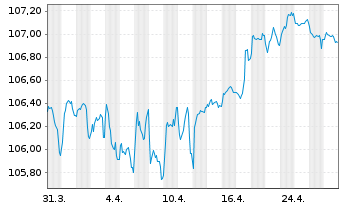 Chart De Volksbank N.V. EO-Preferred MTN 2023(29/30) - 1 Month