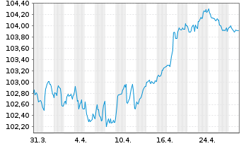 Chart Wolters Kluwer N.V. EO-Notes 2023(23/31) - 1 Month