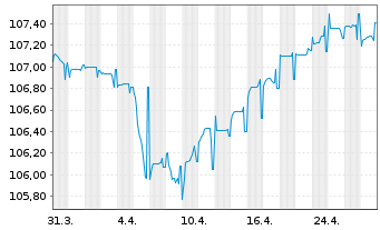 Chart NatWest Group PLC EO-FLR Med.-T.Nts 2023(28/34) - 1 Month