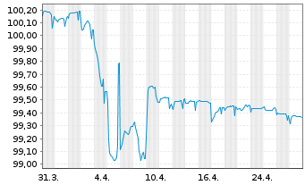 Chart V.F. Corp. EO-Notes 2023(23/26) - 1 Month