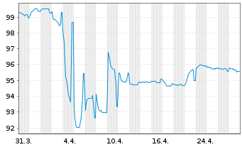 Chart V.F. Corp. EO-Notes 2023(23/29) - 1 Month