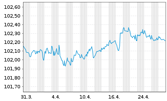 Chart AstraZeneca PLC EO-Medium-Term Nts 2023(23/27) - 1 mois