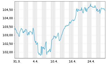 Chart AstraZeneca PLC EO-Medium-Term Nts 2023(23/32) - 1 mois