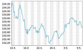 Chart AstraZeneca PLC EO-Medium-Term Nts 2023(23/32) - 1 mois