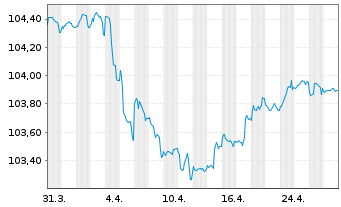 Chart Arcadis N.V. EO-Notes 2023(23/28) - 1 Month