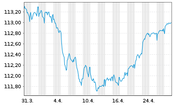 Chart National Bank of Greece S.A. -T.Nts 2023(28/34) - 1 mois