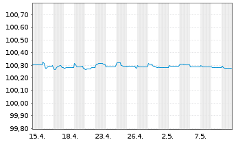 Chart AT & T Inc. EO-FLR Notes 2023(25) - 1 Monat