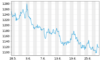 Chart XTRACKERS (JERSEY) ETC PLC - 1 mois