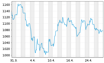 Chart XTRACKERS (JERSEY) ETC PLC - 1 mois