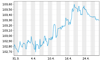 Chart Nestlé Finance Intl Ltd. EO-Med.T.Nts 2023(23/27) - 1 Monat