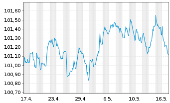 Chart Nestlé Finance Intl Ltd. EO-Med.T.Nts 2023(23/27) - 1 Month