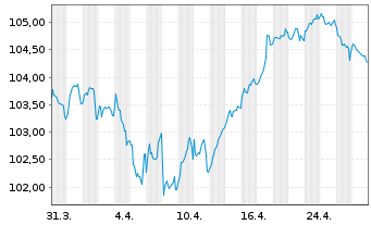 Chart McDonald's Corp. EO-Medium-Term Nts 2023(23/35) - 1 Month