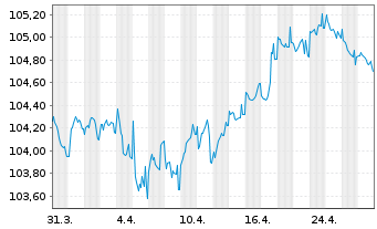 Chart McDonald's Corp. EO-Medium-Term Nts 2023(23/30) - 1 Month