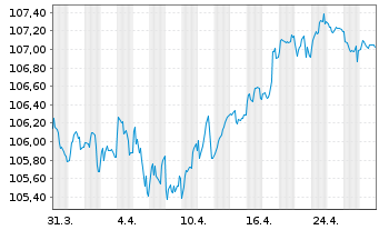 Chart BASF SE MTN v.2023(2023/2032) - 1 mois