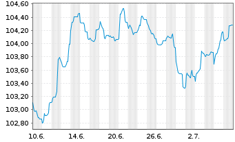 Chart BASF SE MTN v.2023(2023/2032) - 1 mois
