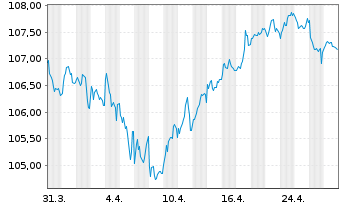 Chart BASF SE MTN v.2023(2023/2035) - 1 Monat