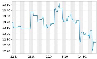 Chart Leverage Shares PLC ETP 21.03.73 -5X Short Bond - 1 Monat