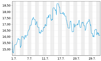 Chart Leverage Shares PLC ETP 21.03.73 -5X Short Bond - 1 mois