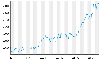Chart Leverage Shares PLC ETP 21.03.73 -3X India - 1 mois