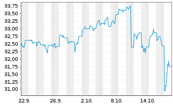 Chart Leverage Shares PLC ETP 21.03.73 -Short Volatility - 1 Monat