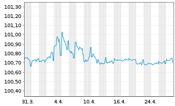 Chart L-Bank Bad.-Württ.-Förderbank Serie 5663 v.23(26) - 1 Month