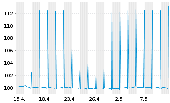 Chart Raiffeisen Bank Intl AG -T.Hyp.Pfandb.2023(26) - 1 Monat