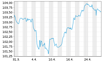 Chart Stellantis N.V. EO-Med.-Term Notes 2023(23/30) - 1 Month