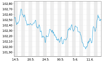 Chart HSBC Holdings PLC EO-FLR Med.-T. Nts 2023(23/28) - 1 mois