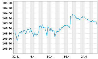 Chart HSBC Holdings PLC EO-FLR Med.-T. Nts 2023(23/28) - 1 mois