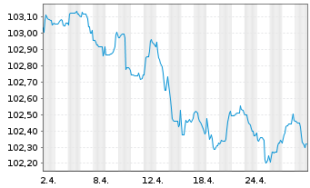 Chart HSBC Holdings PLC EO-FLR Med.-T. Nts 2023(23/28) - 1 mois