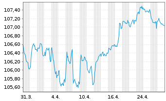 Chart HSBC Holdings PLC EO-FLR Med.-T. Nts 2023(23/32) - 1 Month