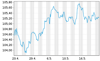 Chart HSBC Holdings PLC EO-FLR Med.-T. Nts 2023(23/32) - 1 Monat