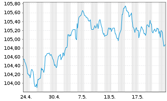 Chart HSBC Holdings PLC EO-FLR Med.-T. Nts 2023(23/32) - 1 Month