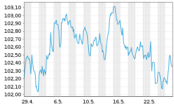 Chart Toronto-Dominion Bank, The Term Cov.Bds 2023(30) - 1 mois