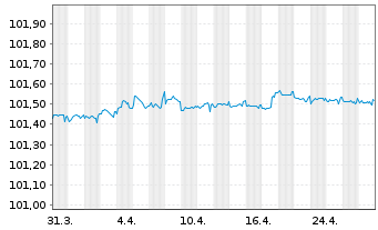 Chart Toronto-Dominion Bank, The Term Cov.Bds 2023(26) - 1 Month