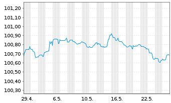 Chart Toronto-Dominion Bank, The Term Cov.Bds 2023(26) - 1 mois