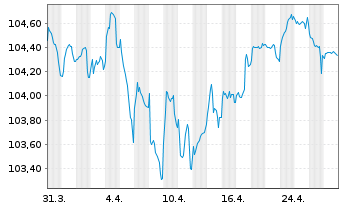 Chart Magna International Inc. EO-Notes 2023(23/32) - 1 Month