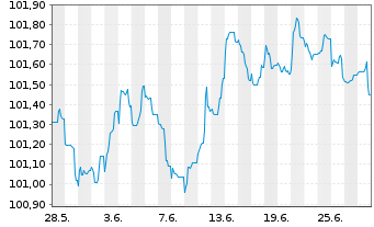 Chart DNB Bank ASA EO-FLR Preferred MTN 23(28/29) - 1 Month