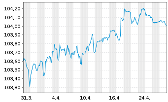 Chart DNB Bank ASA EO-FLR Preferred MTN 23(28/29) - 1 Month