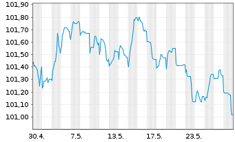 Chart DNB Bank ASA EO-FLR Preferred MTN 23(28/29) - 1 mois