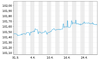 Chart Vestas Wind Systems A/S EO-Med.T.Nts 2023(23/26) - 1 Month